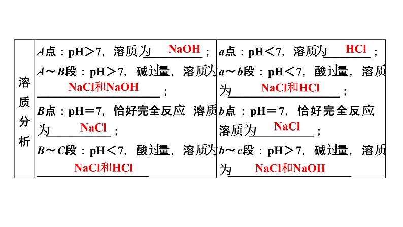 2022中考化学（人教版）单元复习  第1部分 第10单元 中招对点练10课件PPT第7页