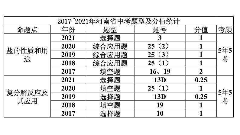 2022中考化学（人教版）单元复习  第1部分 第11单元 基础过关课件PPT第2页