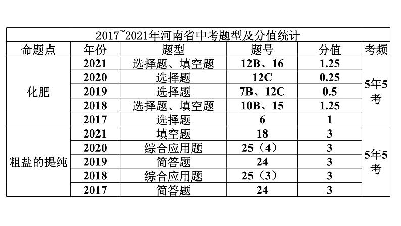 2022中考化学（人教版）单元复习  第1部分 第11单元 基础过关课件PPT第3页