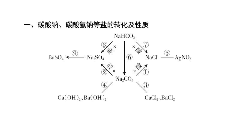 2022中考化学（人教版）单元复习  第1部分 第11单元 基础过关课件PPT第6页