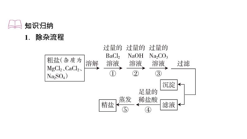 2022中考化学（人教版）单元复习  第1部分 第11单元 中招对点练11课件PPT第2页