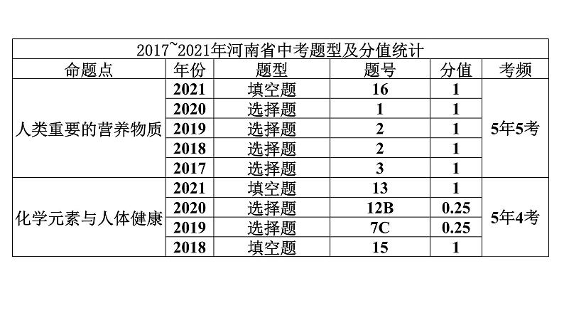 2022中考化学（人教版）单元复习  第1部分 第12单元 基础过关课件PPT第2页