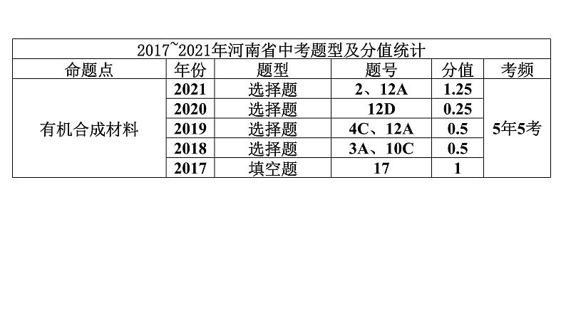 2022中考化学（人教版）单元复习  第1部分 第12单元 基础过关课件PPT第3页