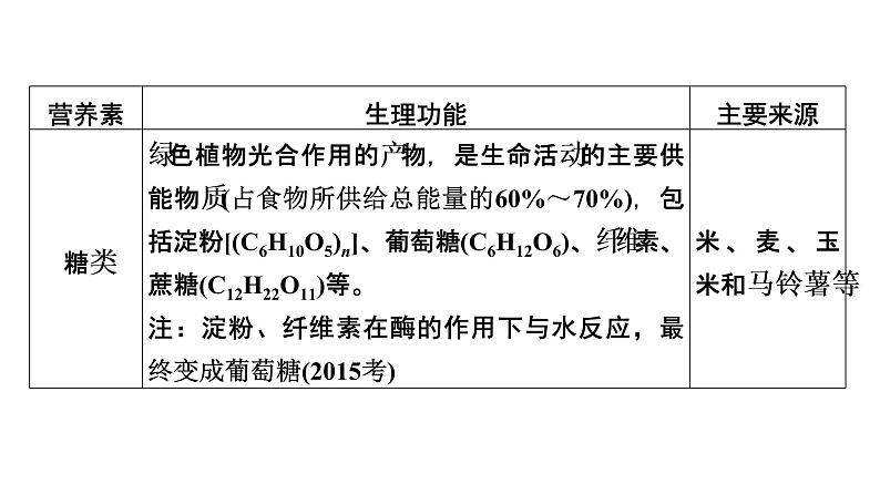 2022中考化学（人教版）单元复习  第1部分 第12单元 基础过关课件PPT第7页