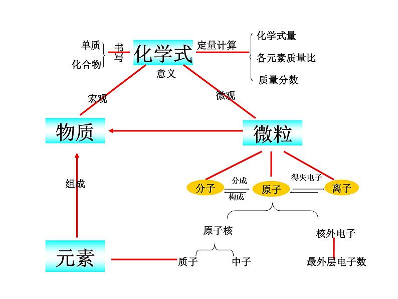 第三单元复习课件PPT03