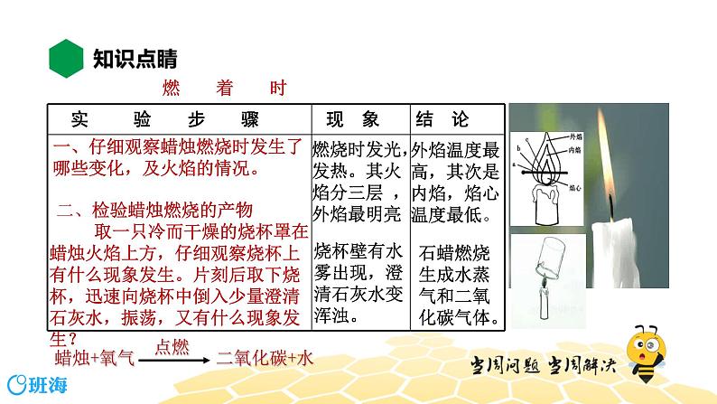 化学九年级-1.2.1【知识精讲】对蜡烛及其燃烧的探究第4页