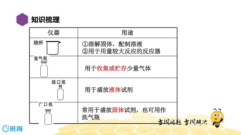 1.4走进化学世界【复习课程】课件PPT第6页