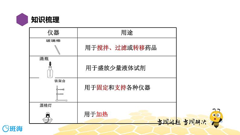 1.4走进化学世界【复习课程】课件PPT第7页