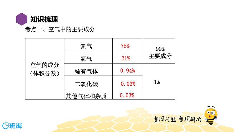 2.4空气 氧气【复习课程】课件PPT第3页