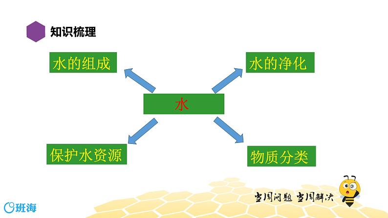 4.4水 【复习课程】课件PPT第2页