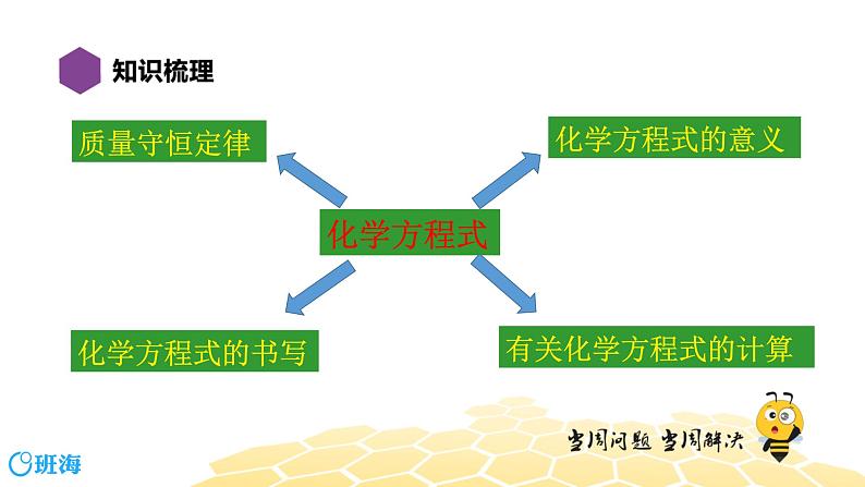 5.4化学方程式【复习课程】课件PPT第2页