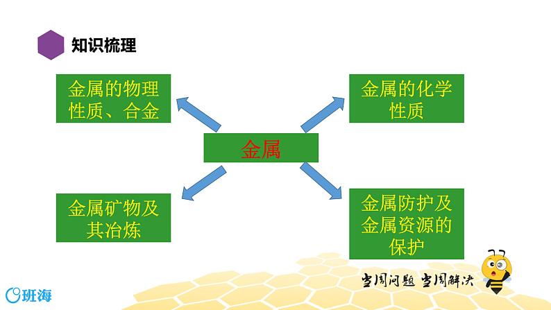 8.4金属【复习课程】课件PPT02