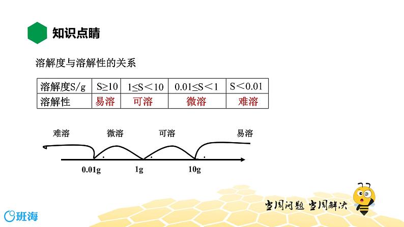 9.2.2溶解度 溶解度曲线【知识点预习+精讲】课件PPT05