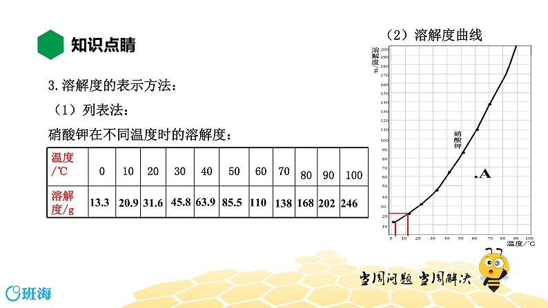 9.2.2溶解度 溶解度曲线【知识点预习+精讲】课件PPT06