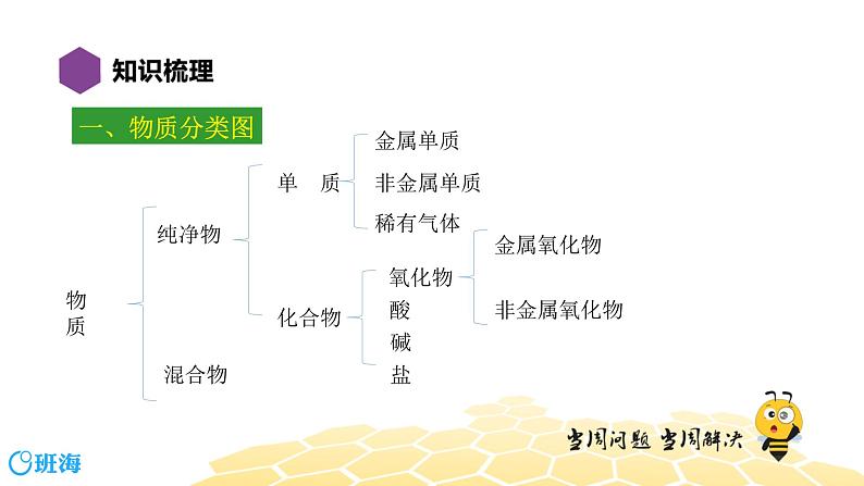 化学九年级-10.5【复习课程】酸、碱、盐课件PPT第2页