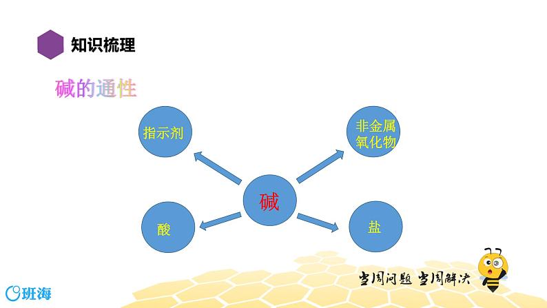 化学九年级-10.5【复习课程】酸、碱、盐课件PPT第7页