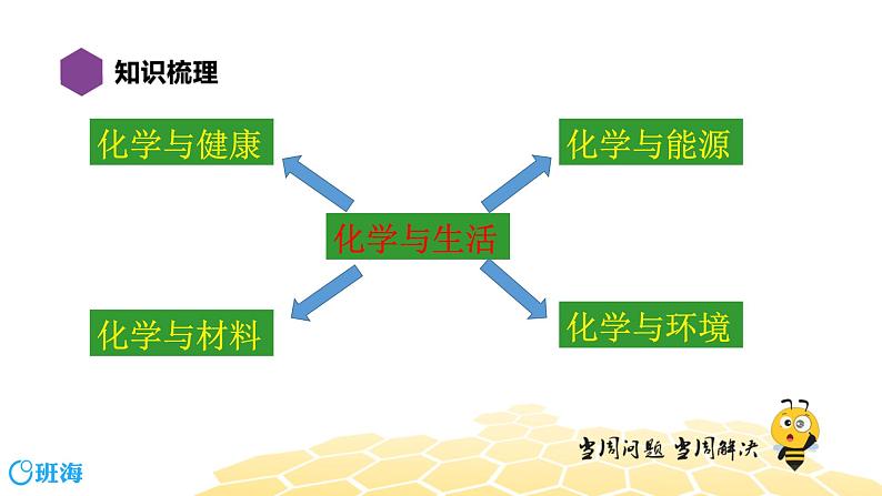 化学九年级-11.4【复习课程】化学与生活课件PPT第2页