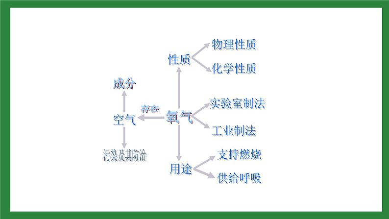 九年级化学第二单元复习课件ppt02