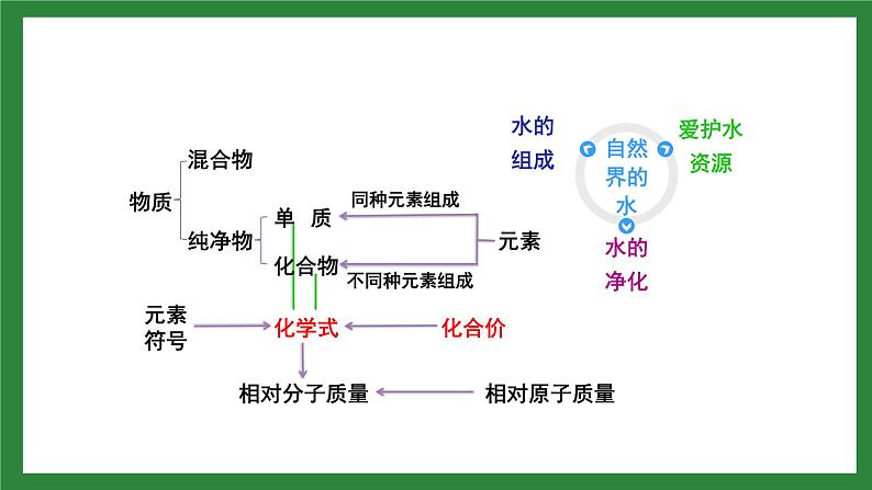 九年级化学第四单元复习课件ppt02