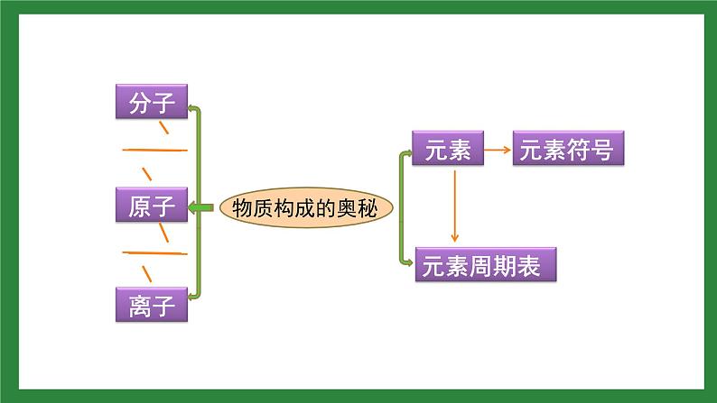 九年级化学第三单元复习课件ppt02