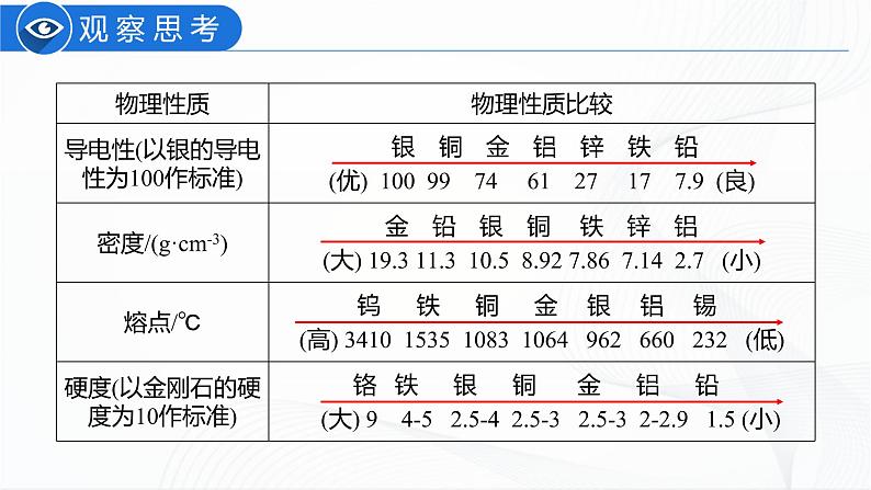 人教版化学九下8.1《金属材料》课件+同步练习08