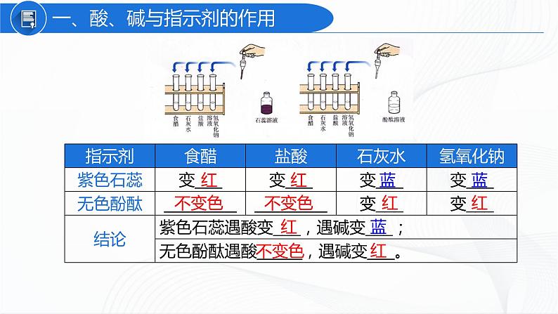 人教版化学九下10.1《常见的酸和碱》课件+同步练习+内嵌视频07