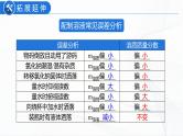 人教版化学九下实验活动5《一定溶质质量分数的氯化钠溶液的配制》课件+同步练习+内嵌视频