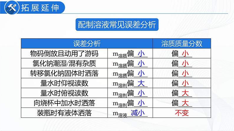 人教版化学九下实验活动5《一定溶质质量分数的氯化钠溶液的配制》课件+同步练习+内嵌视频05