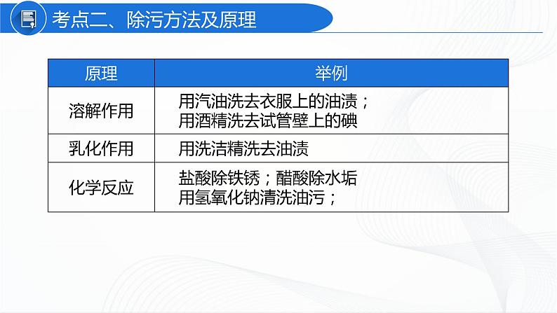 人教版化学九下第九单元《单元复习》课件+同步练习07