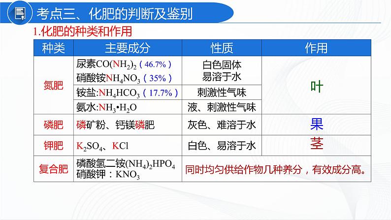 人教版化学九下第十一单元《单元复习》课件+同步练习07