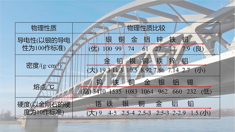 8.1 金属材料（课件）-2021-2022学年九年级化学下册同步精品课堂(人教版)08