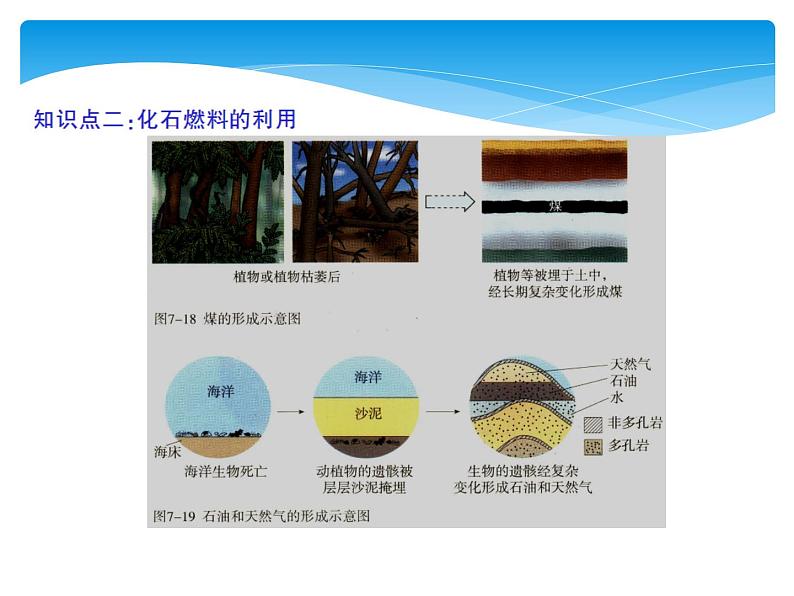 2021-2022人教版初中九年级化学上册 第七单元 课题2 燃料的合理利用和开发课件PPT08