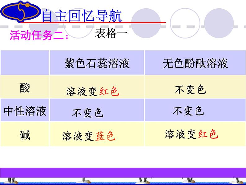 2020-2021学年人教版（五四学制）化学九年级全册 第十单元  课题1   常见的酸和碱复习  课件第7页