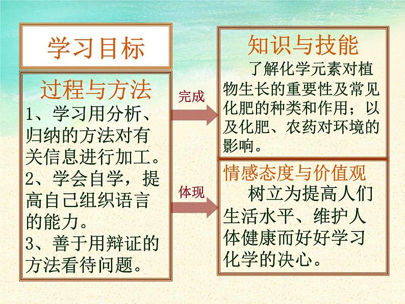 2020-2021学年鲁教版初中化学九年级下册第十一单元第三节 化学与农业生产  课件第2页