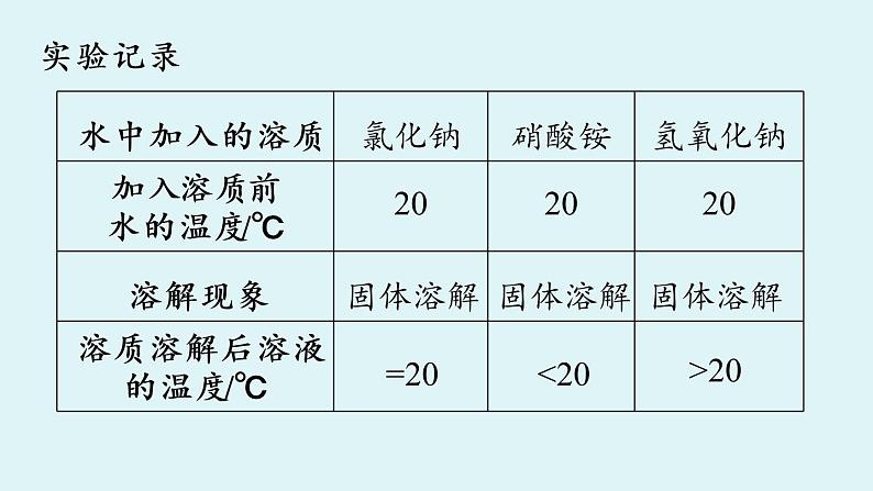 人教九（下）第9单元 课题1 溶液的形成（第二课时）课件PPT第7页