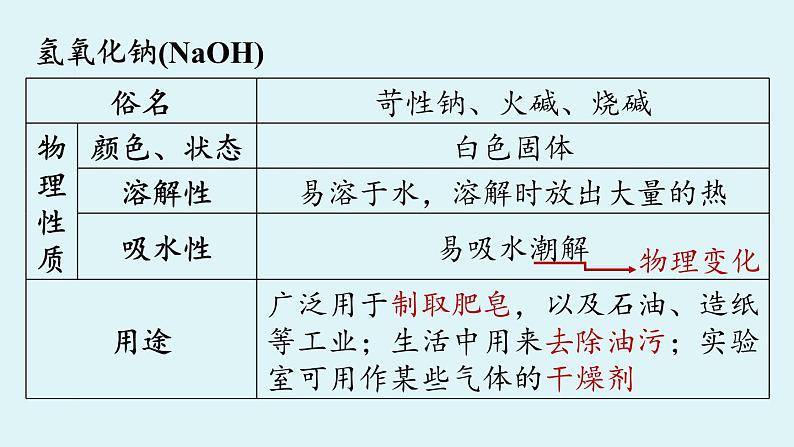 人教九（下）第10单元 课题1 常见的酸和碱（第三课时）课件PPT06