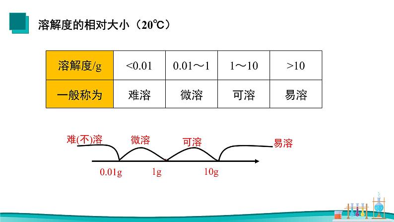 课题2 溶解度（第2课时）2021-2022学年初中化学同步（人教版）课件PPT第7页