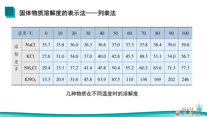 课题2 溶解度（第2课时）2021-2022学年初中化学同步（人教版）课件PPT第8页