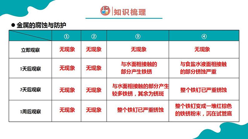 8.3.2金属资源的利用与保护（2）2021-2022学年九年级化学下册同步（人教版）课件PPT06