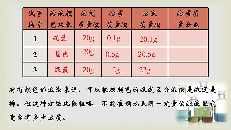 第九单元 课题3 溶液的浓度-2021-2022学年九年级化学下册同步课件（人教版）03