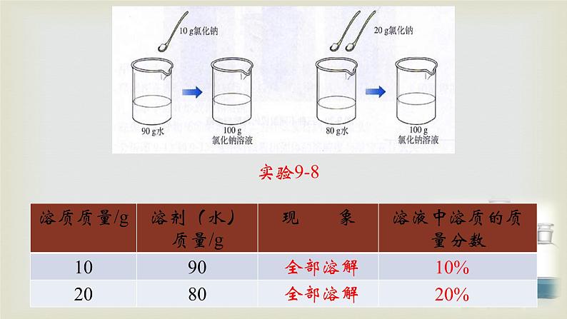 第九单元 课题3 溶液的浓度-2021-2022学年九年级化学下册同步课件（人教版）07