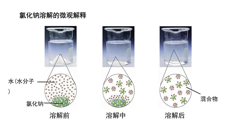 课题1溶液的形成（第1课时溶液的形成）2021-2022学年九年级化学下册同步（人教版）课件PPT06