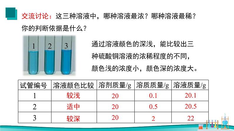 课题3溶液的浓度 2021-2022学年九年级化学下册同步（人教版）课件PPT04