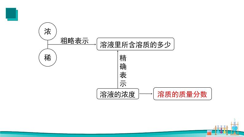 课题3溶液的浓度 2021-2022学年九年级化学下册同步（人教版）课件PPT05