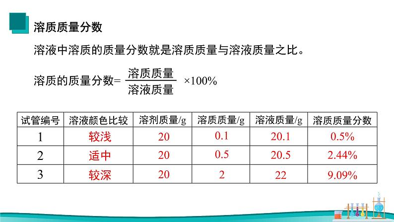 课题3溶液的浓度 2021-2022学年九年级化学下册同步（人教版）课件PPT06