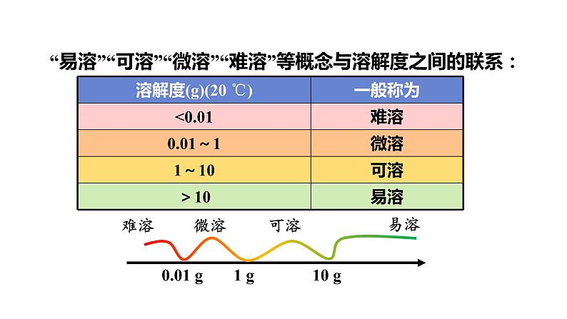 人教版九年级化学下册 9.2.2溶解度 课件第6页