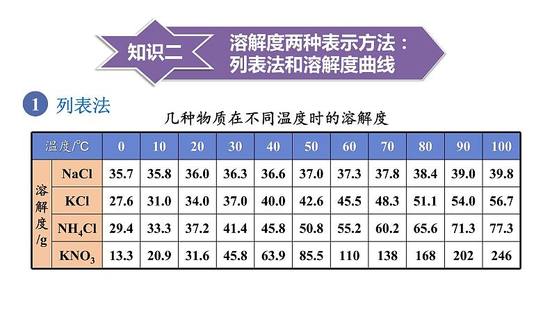 人教版九年级化学下册 9.2.2溶解度 课件第7页