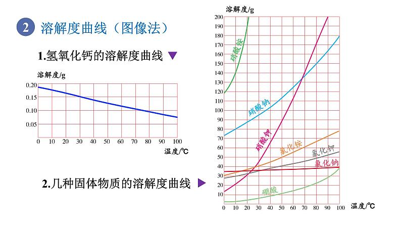 人教版九年级化学下册 9.2.2溶解度 课件第8页