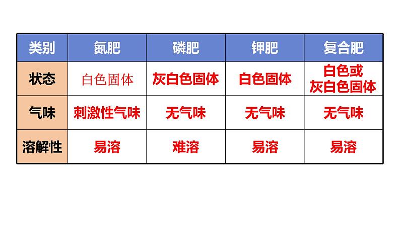 人教版九年级化学下册 11.2化学肥料 课件07