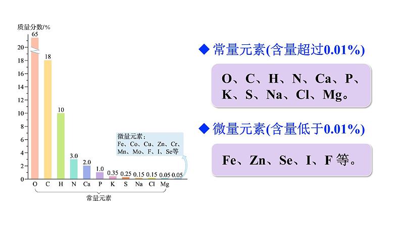 人教版九年级化学下册 12.2化学元素与人体健康 课件第5页